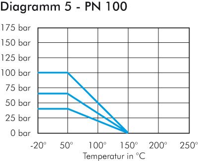 Zeichnung: Druck-Temperaturdiagramm